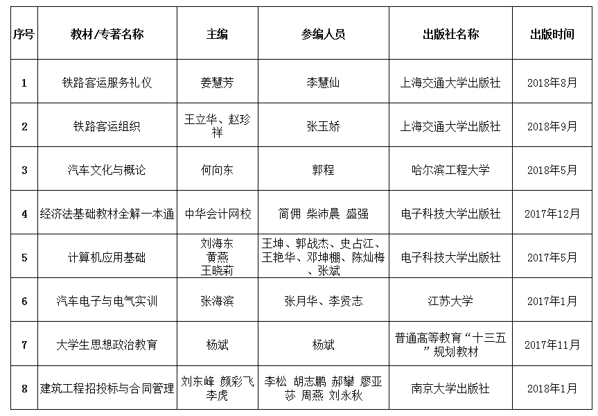 我院出版教材一览表(图1)