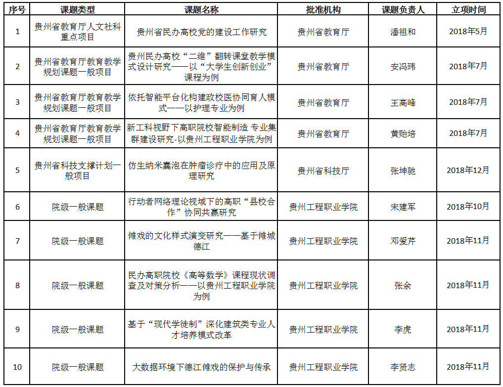 我院课题立项一览表(图1)