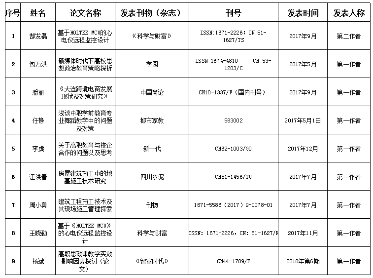 我院发表论文一览表(图1)